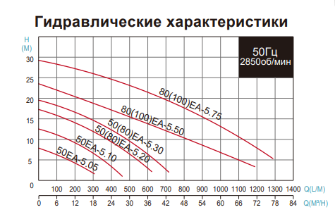 Насос EVAK 80EA-5.75T-EB   5.5kW 380V - Слайд 2